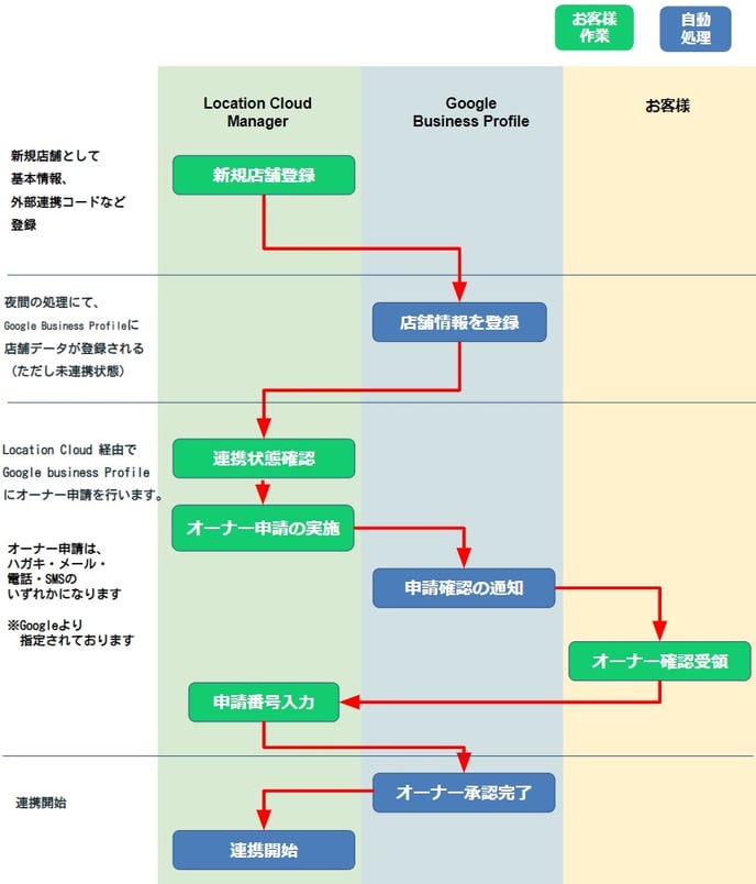 オーナー申請フロー