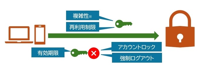 セキュリティ2