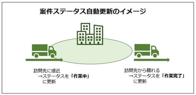 案件ステータス自動更新イメージ
