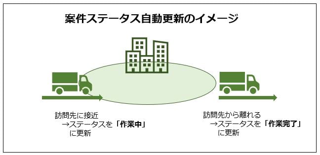 案件ステータス自動更新イメージ