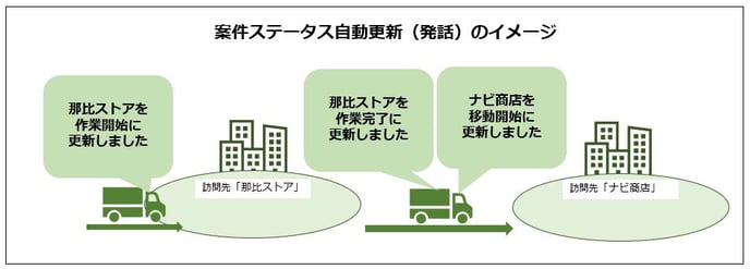 案件ステータス自動更新(発話)イメージ